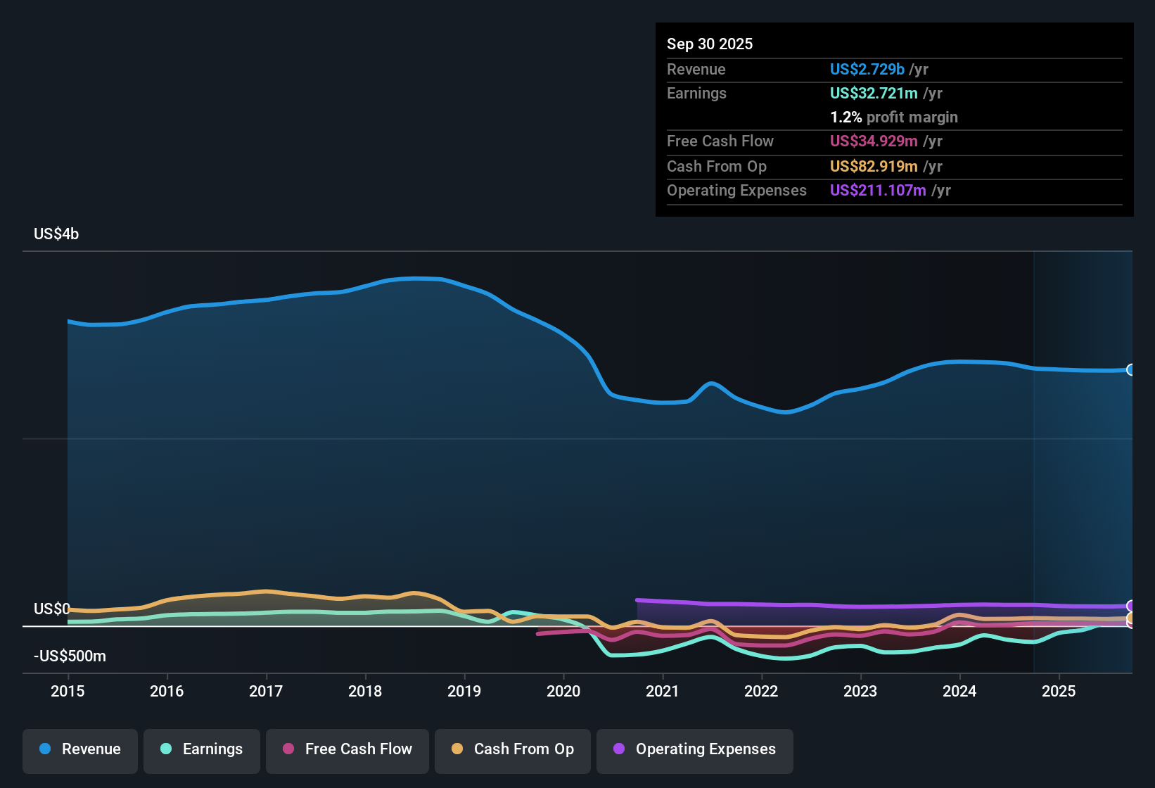 NYSE:CPS Earnings & Revenue History as at Nov 2025
