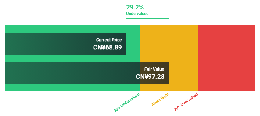 SHSE:688023 Discounted Cash Flow as at Feb 2025