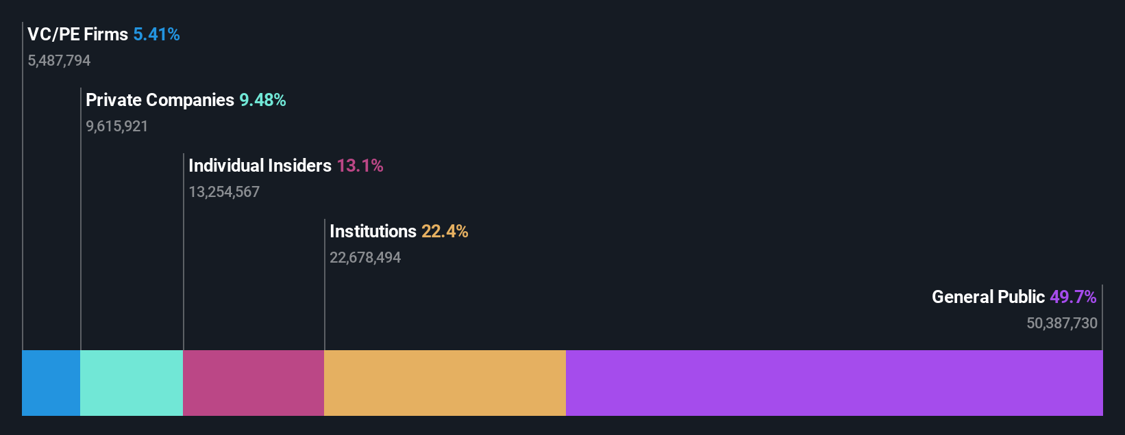 SHSE:688023 Ownership Breakdown as at Nov 2024