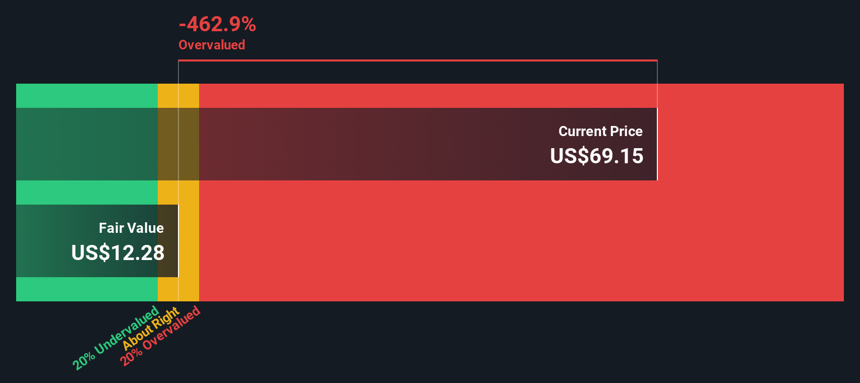 WMK Discounted Cash Flow as at Oct 2025