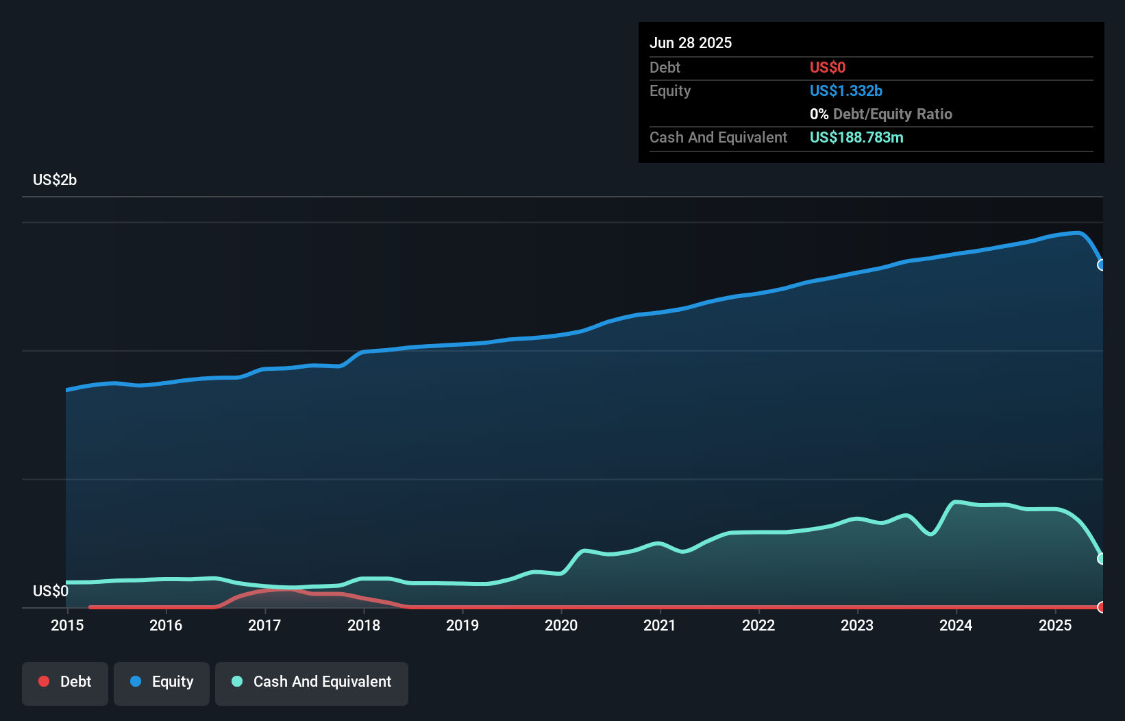 NYSE:WMK Debt to Equity as at May 2025