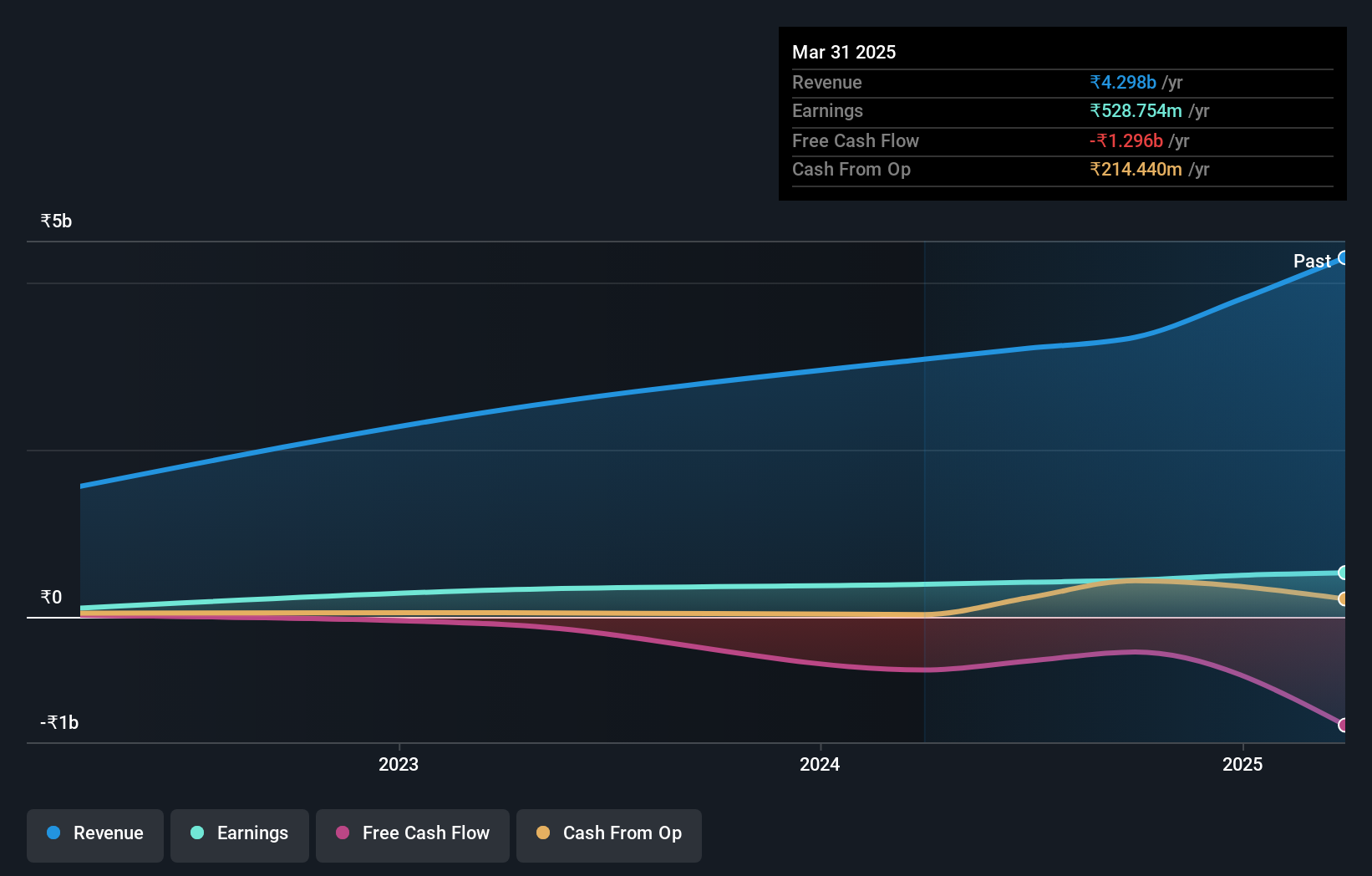 NSEI:KRN Earnings and Revenue Growth as at Oct 2024