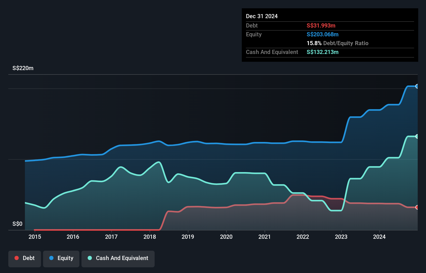 SGX:5CF Debt to Equity History and Analysis as at Jul 2025
