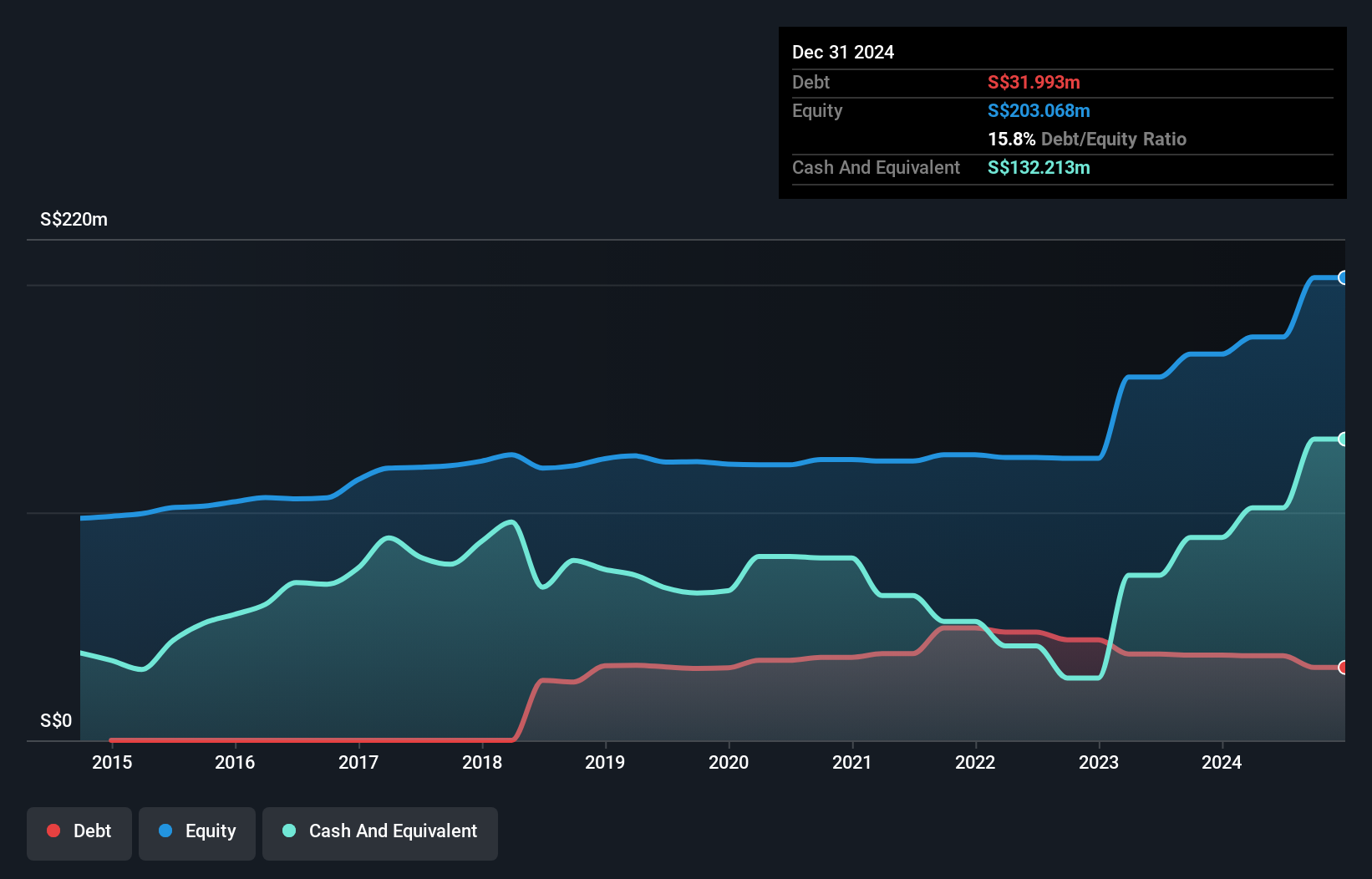 SGX:5CF Debt to Equity History and Analysis as at Jan 2025