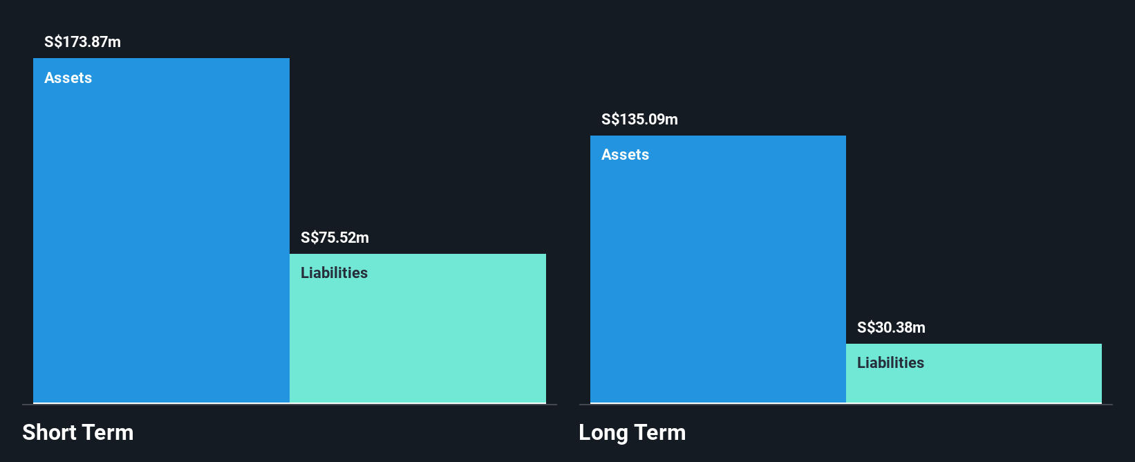 SGX:5CF Financial Position Analysis as at Jun 2025