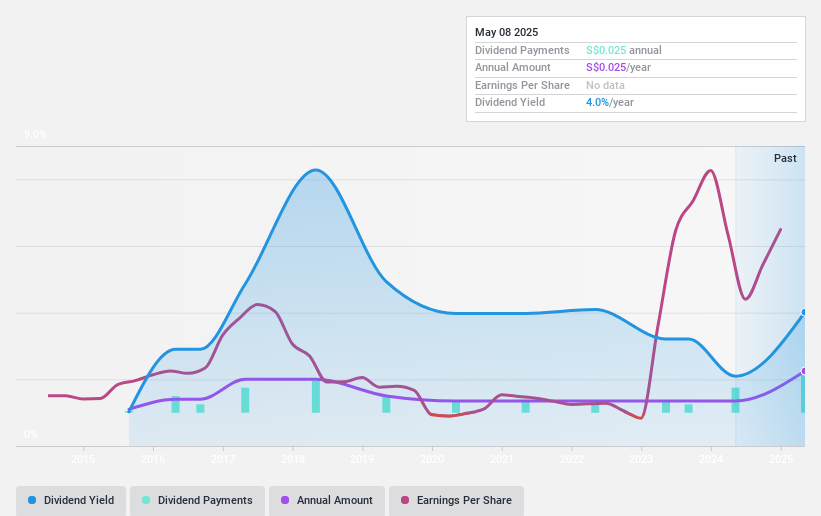 SGX:5CF Dividend History as at Apr 2025
