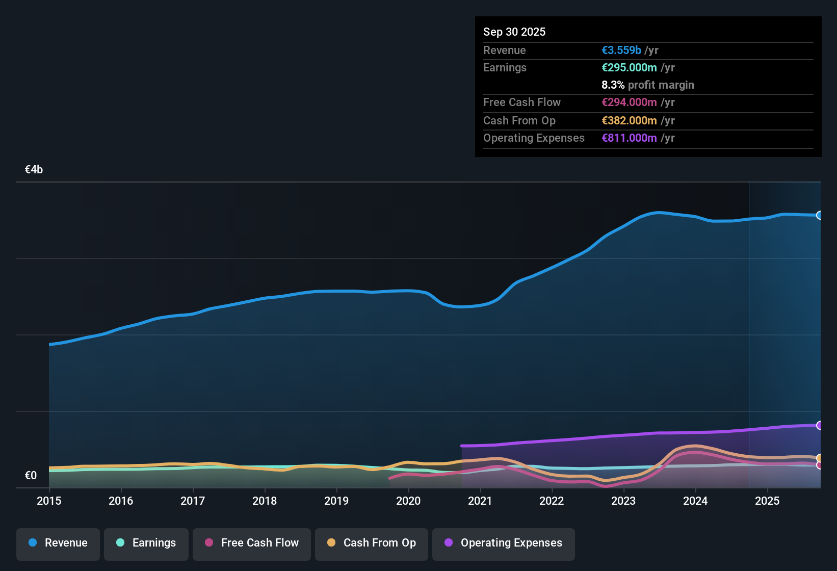XTRA:FPE3 Earnings & Revenue History as at Oct 2025