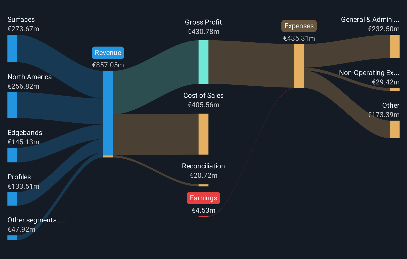 XTRA:SUR Revenue & Expenses Breakdown as at Nov 2025