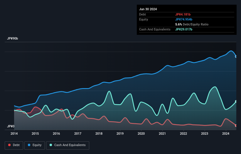 TSE:1890 Debt to Equity as at Aug 2025