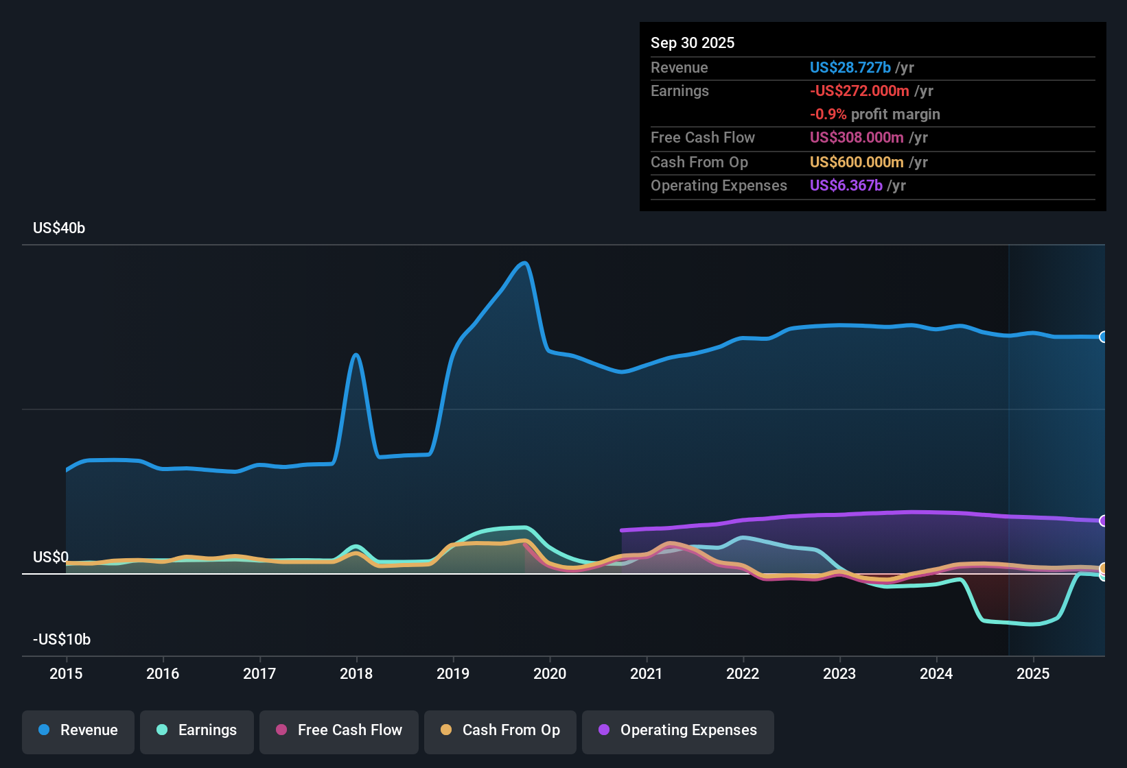 NasdaqGS:PSKY Earnings & Revenue History as at Oct 2025