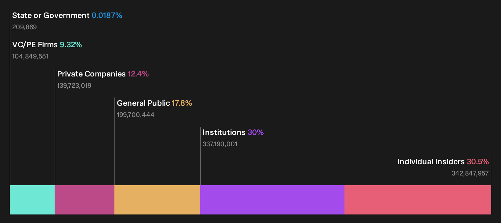 SKYD Ownership Breakdown as at Oct 2026