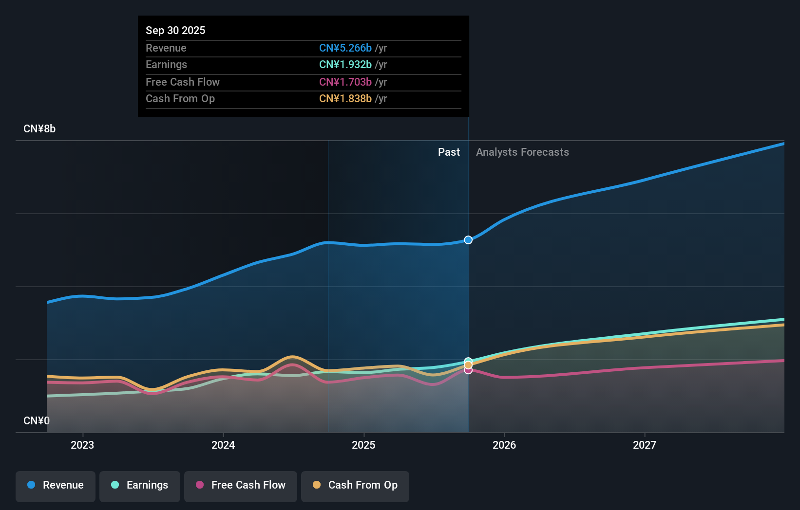 SZSE:002517 Earnings and Revenue Growth as at Nov 2025