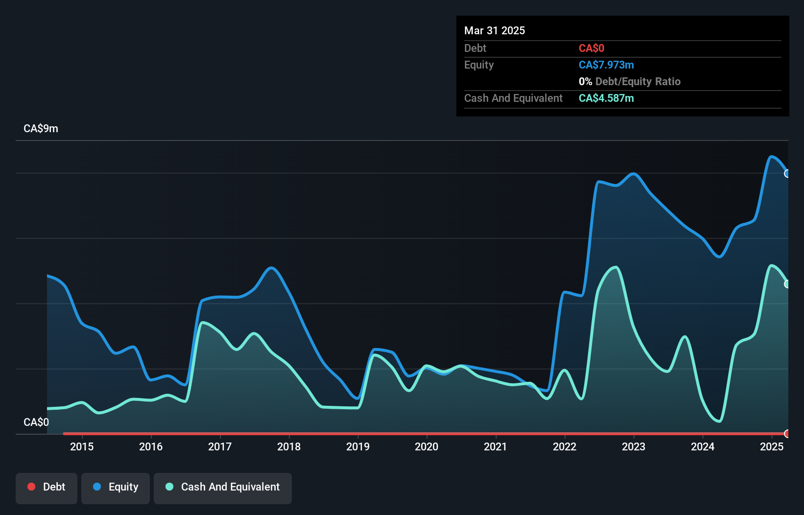 TSXV:LRA Debt to Equity History and Analysis as at Apr 2025