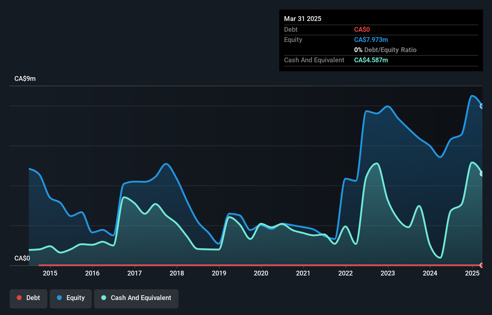 TSXV:LRA Debt to Equity History and Analysis as at Dec 2024