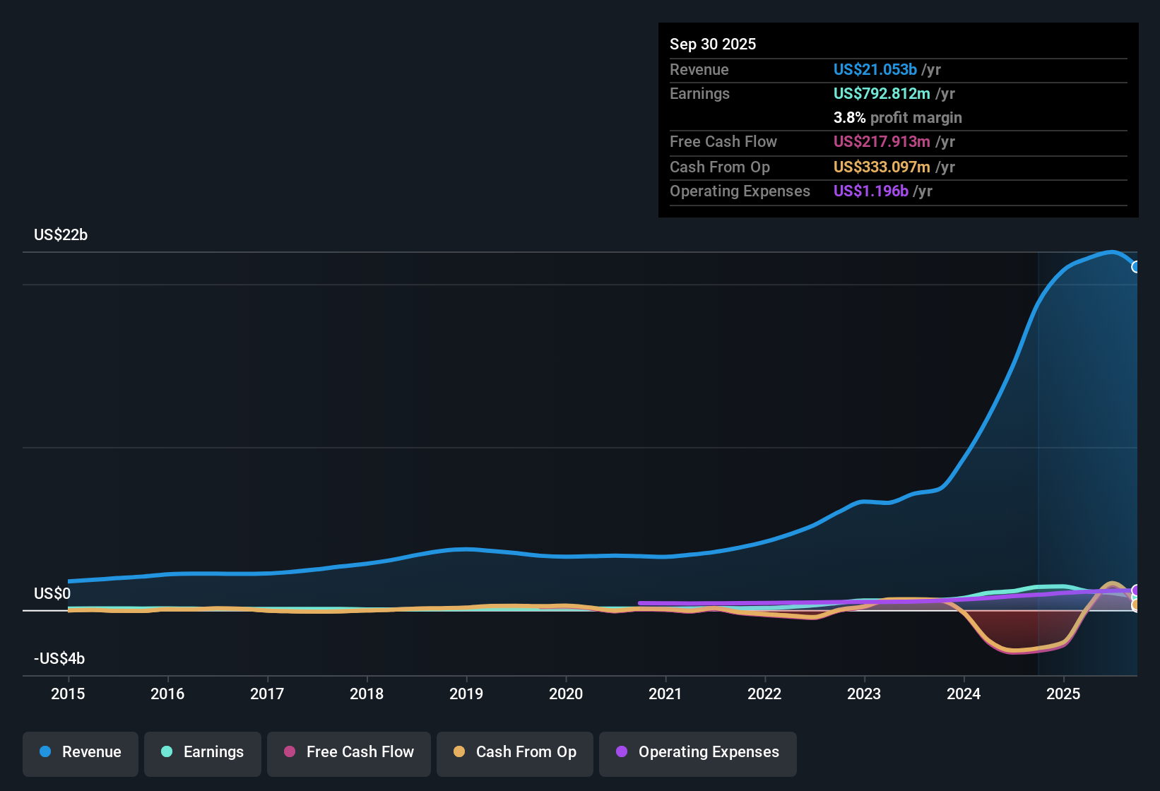 NasdaqGS:SMCI Earnings & Revenue History as at Nov 2025