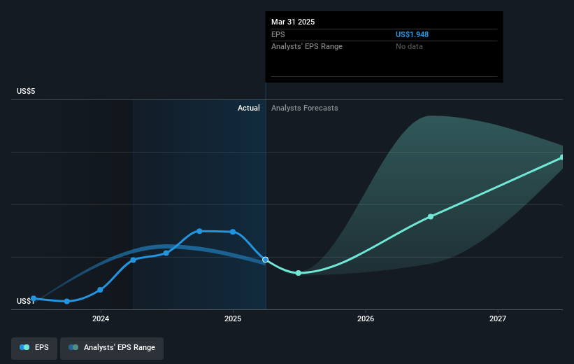 NasdaqGS:SMCI Earnings Per Share Growth as at May 2025