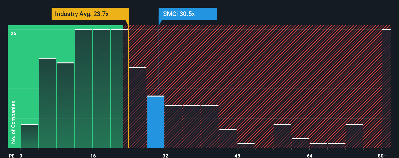 NasdaqGS:SMCI PE Ratio as at Oct 2025