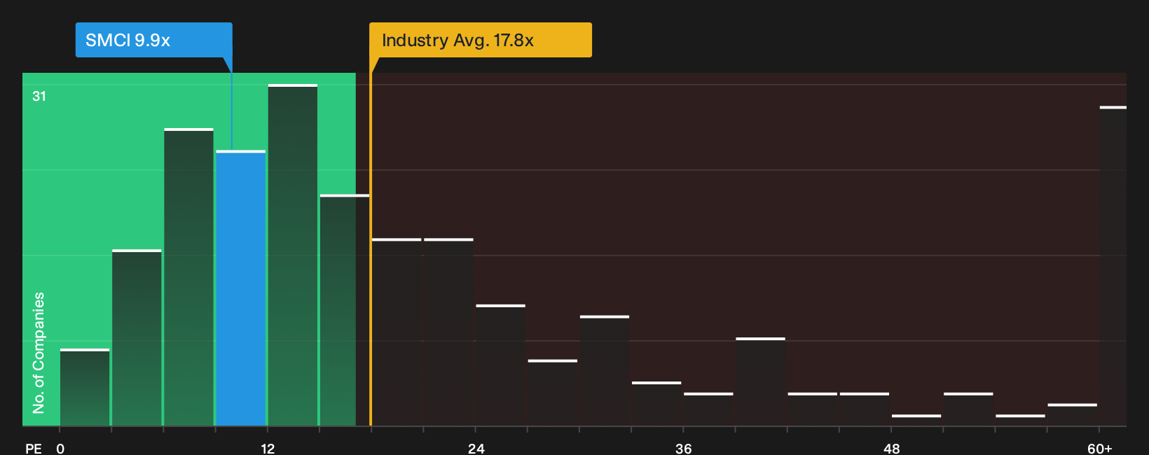 NasdaqGS:SMCI P/E Ratio as at Mar 2026