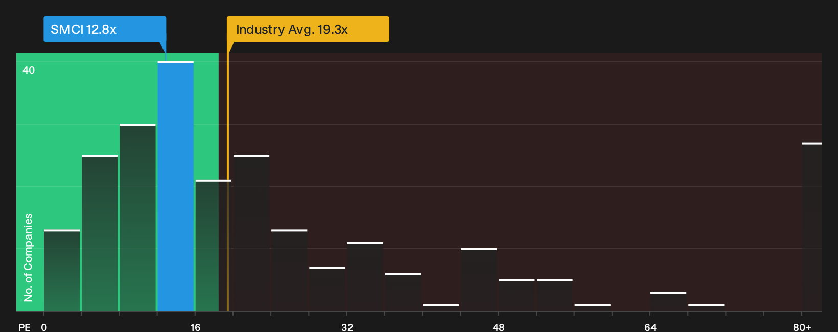 NasdaqGS:SMCI P/E Ratio as at May 2026