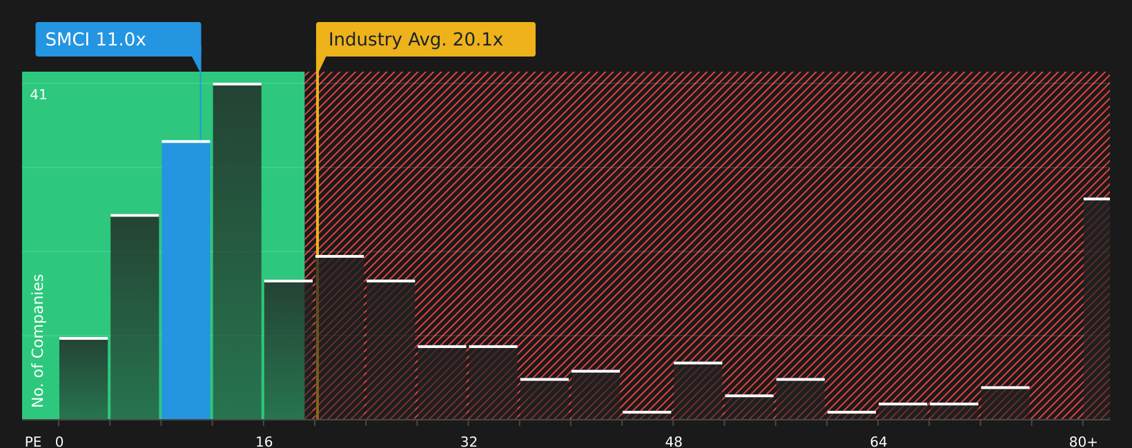 NasdaqGS:SMCI P/E Ratio as at Jun 2026