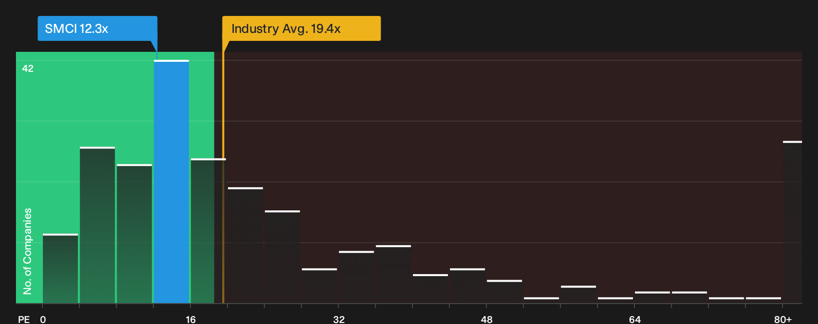 NasdaqGS:SMCI P/E Ratio as at Jun 2026