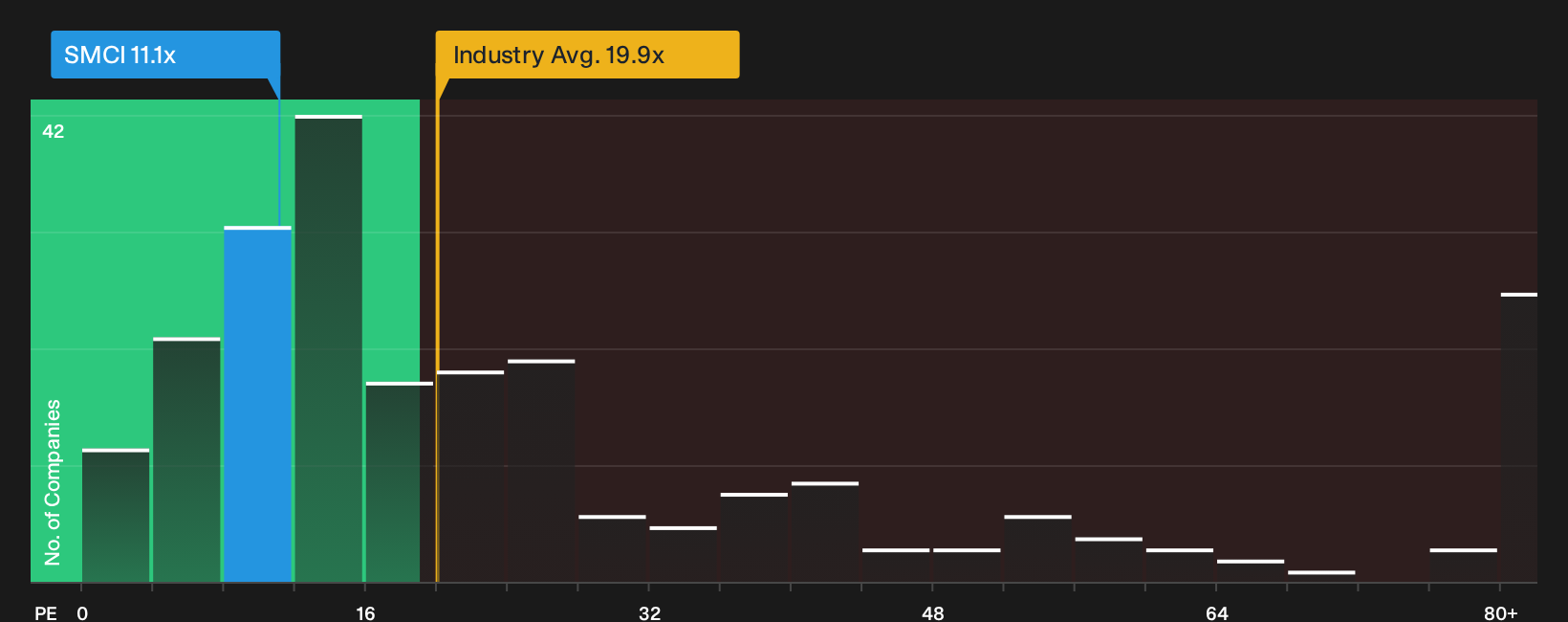 NasdaqGS:SMCI P/E Ratio as at Jun 2026