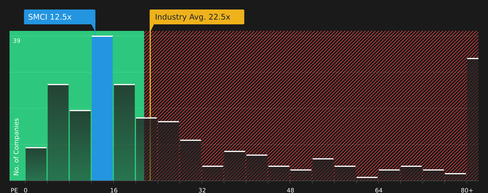 NasdaqGS:SMCI P/E Ratio as at Jul 2026