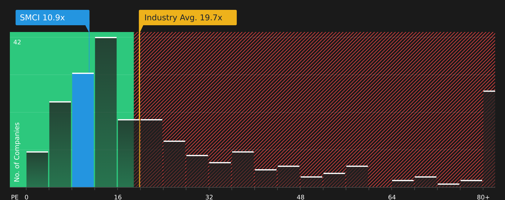 NasdaqGS:SMCI P/E Ratio as at Jul 2026
