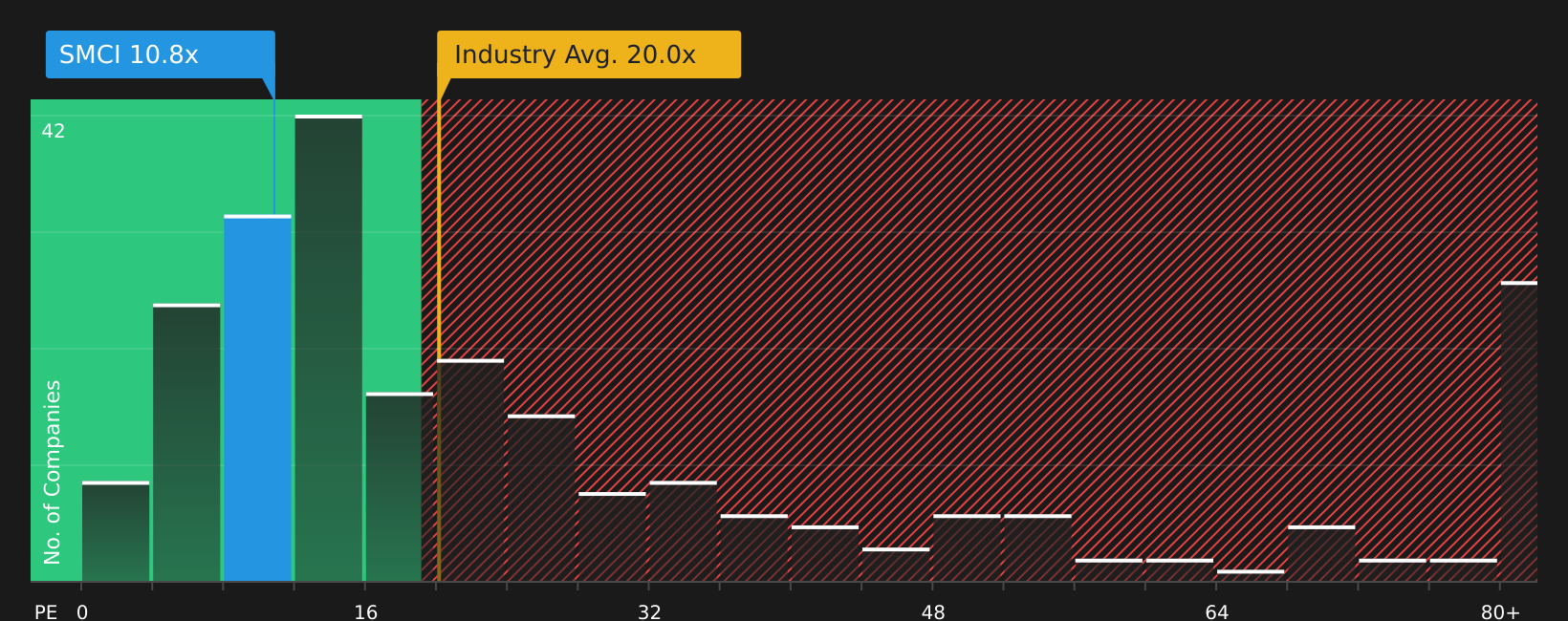 NasdaqGS:SMCI P/E Ratio as at Jul 2026