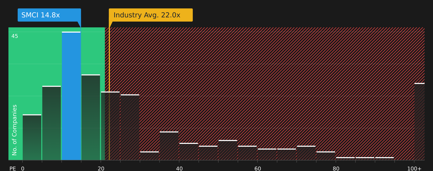 NasdaqGS:SMCI P/E Ratio as at Jul 2026