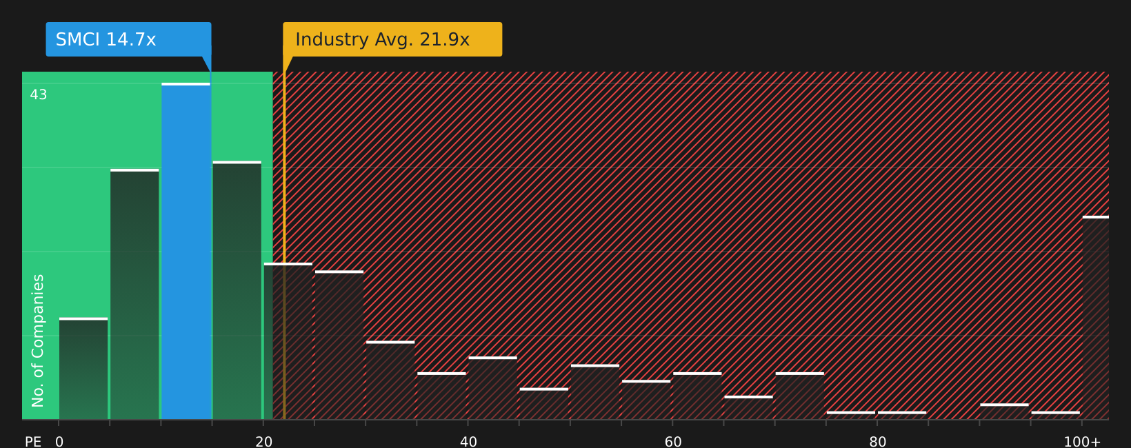 NasdaqGS:SMCI P/E Ratio as at Aug 2026