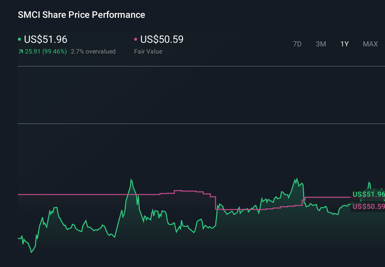 SMCI 1-Year Stock Price Chart