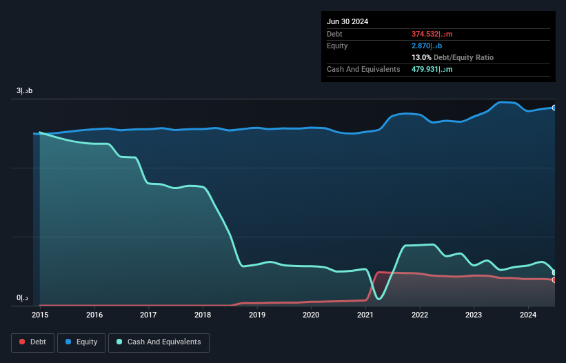 DFM:AMANAT Debt to Equity History and Analysis as at Sep 2025