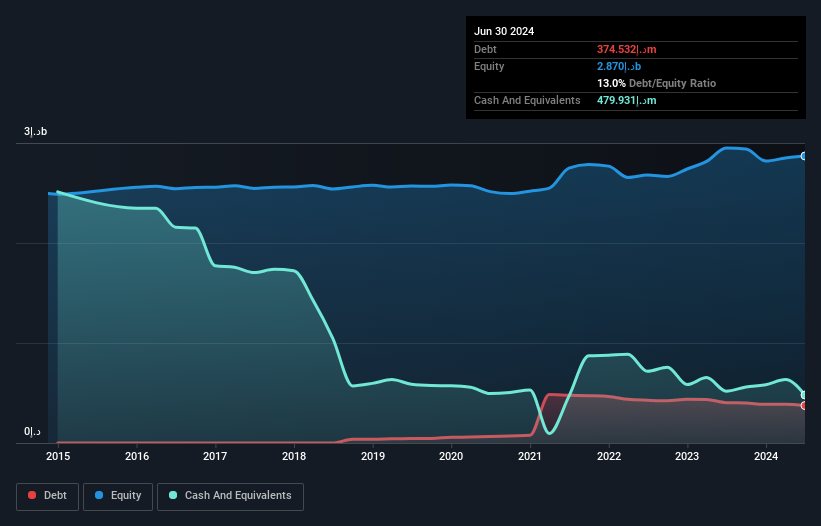 DFM:AMANAT Debt to Equity History and Analysis as at Oct 2024