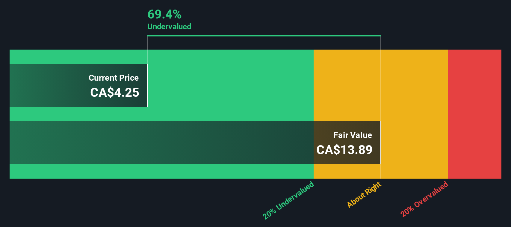 TSX:WELL Share price vs Value as at Dec 2024