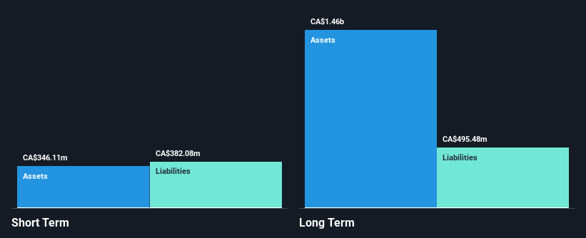 TSX:WELL Financial Position Analysis as at Apr 2025