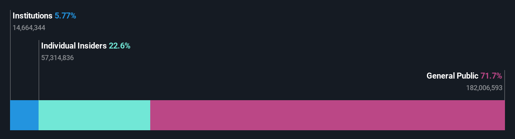 TSX:WELL Ownership Breakdown as at Dec 2025