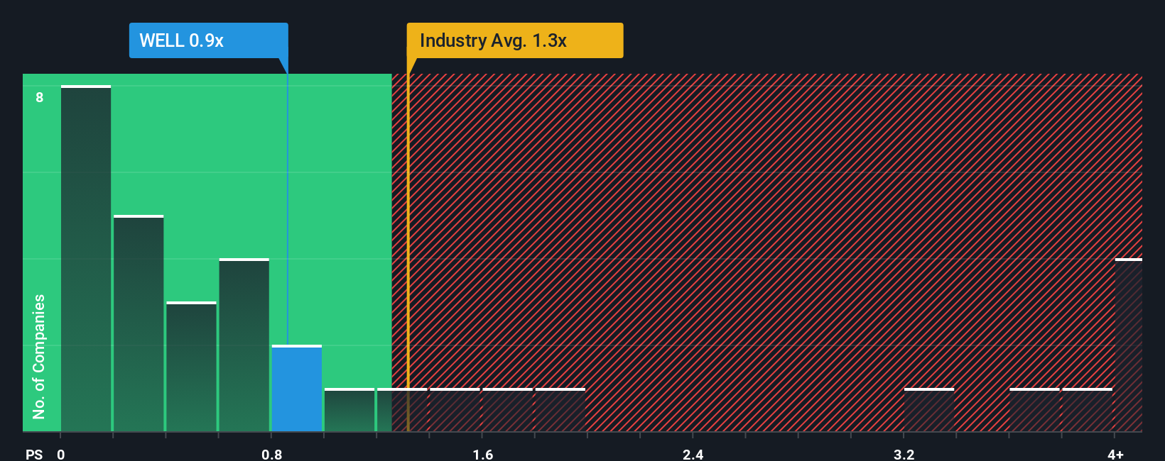 TSX:WELL PS Ratio as at Aug 2025