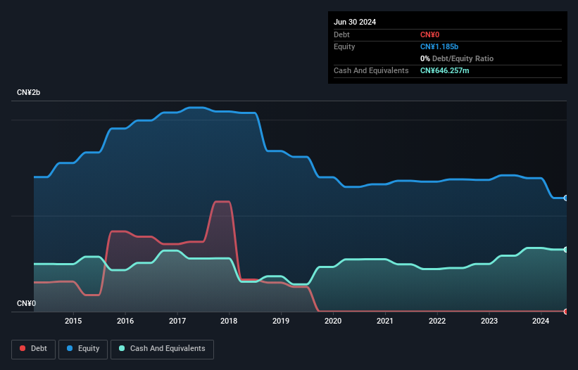 SEHK:1028 Debt to Equity History and Analysis as at Feb 2025