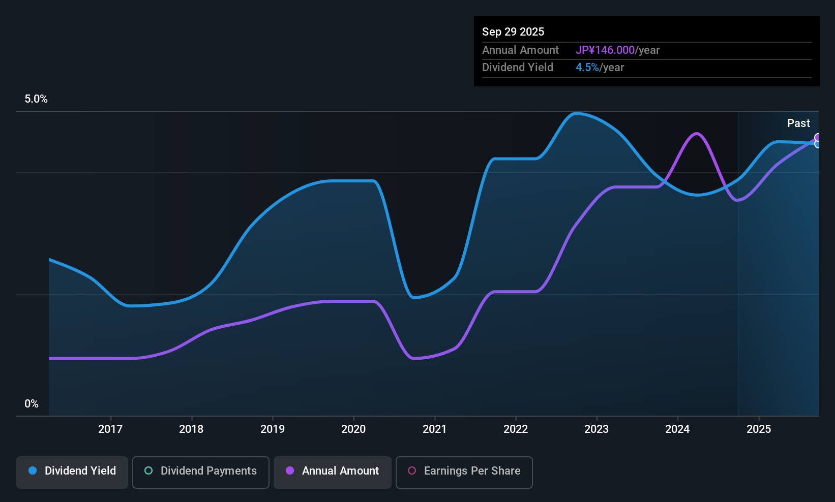 TSE:7525 Dividend History as at Oct 2025