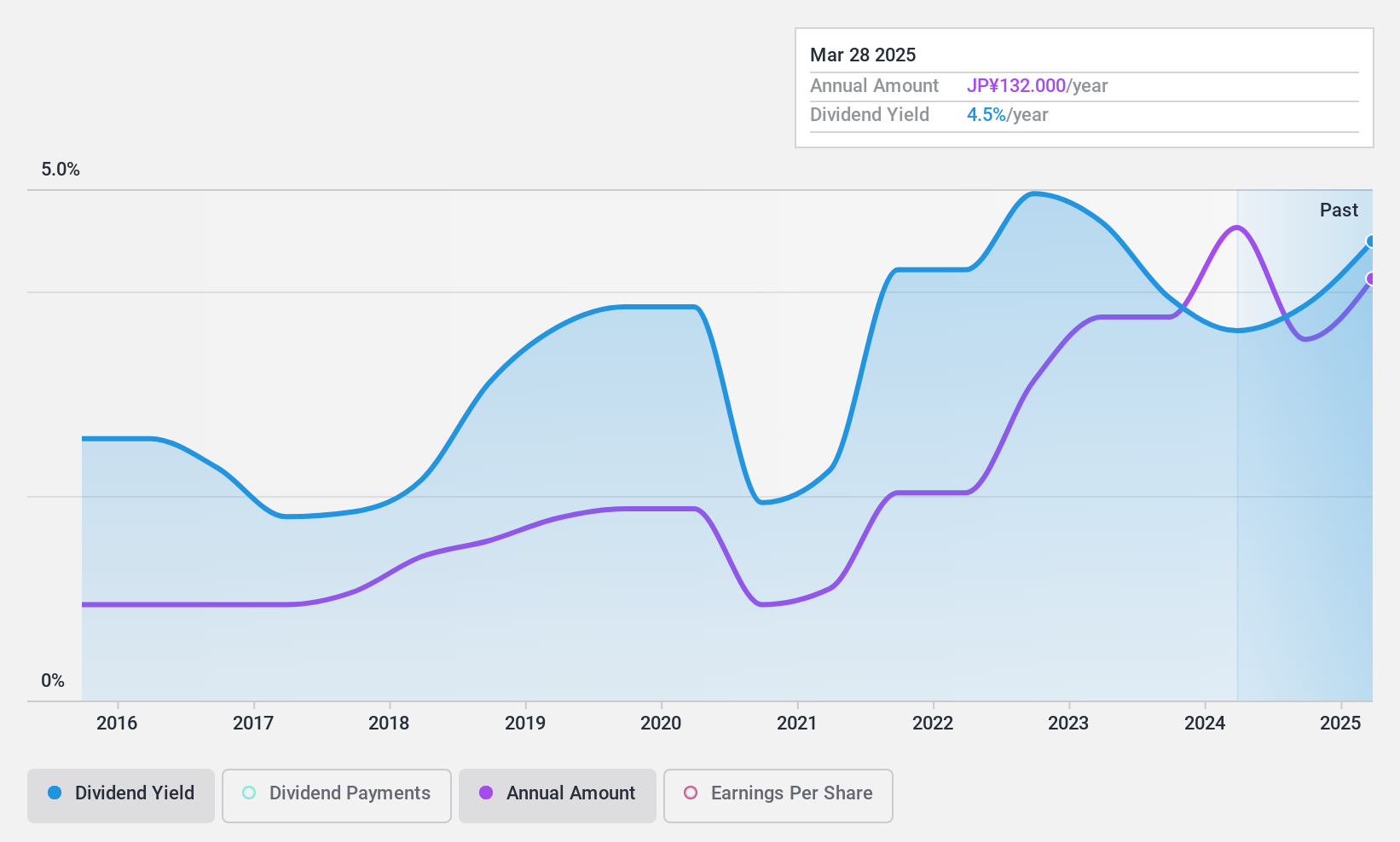 TSE:7525 Dividend History as at Feb 2025
