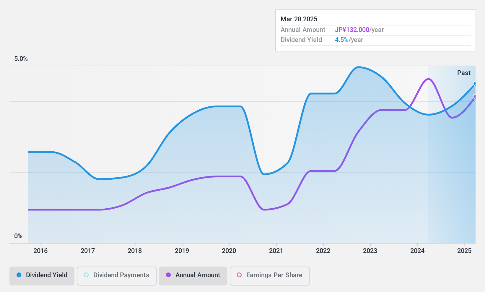 TSE:7525 Dividend History as at Nov 2024