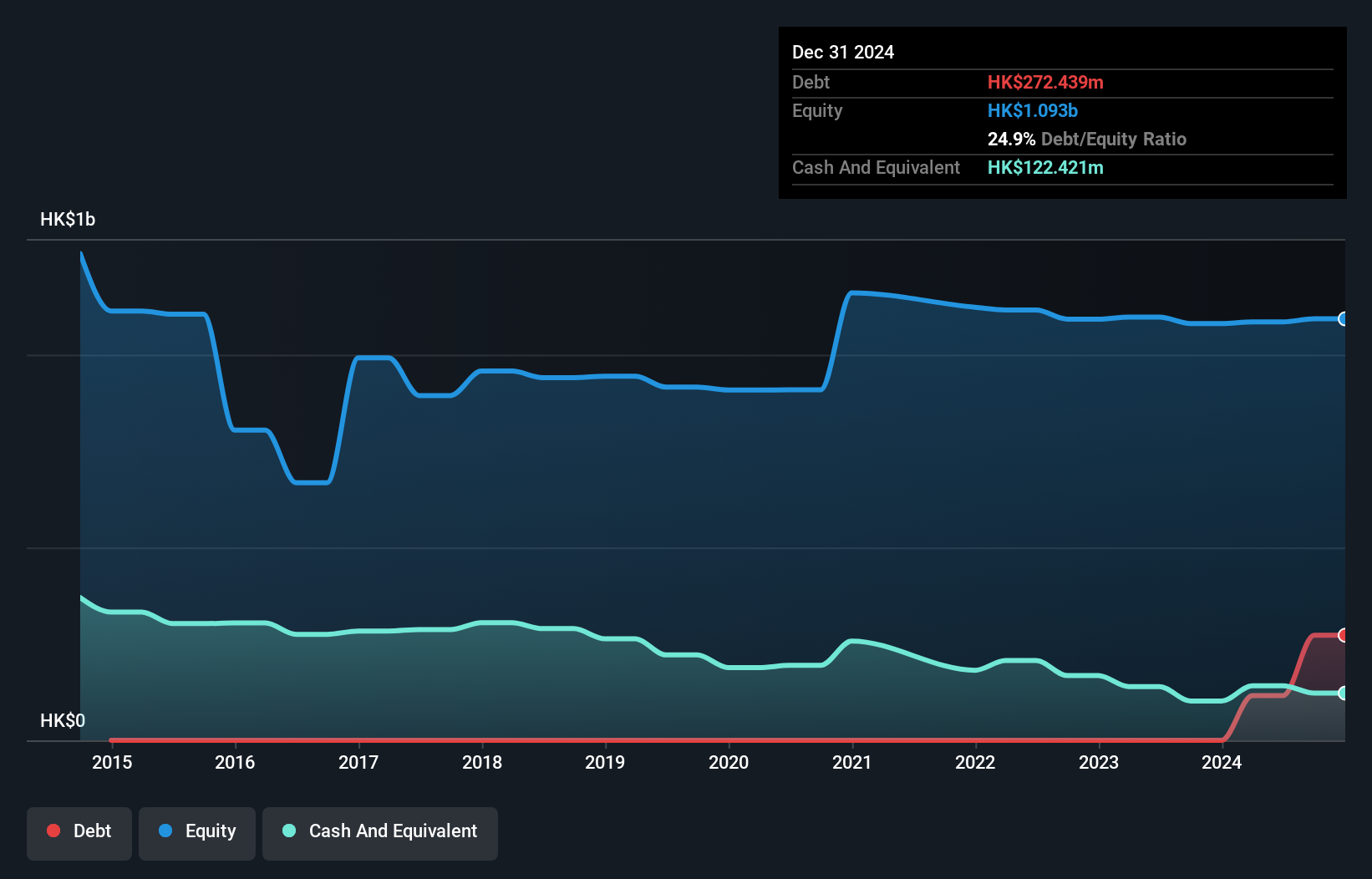 SEHK:93 Debt to Equity History and Analysis as at Feb 2025