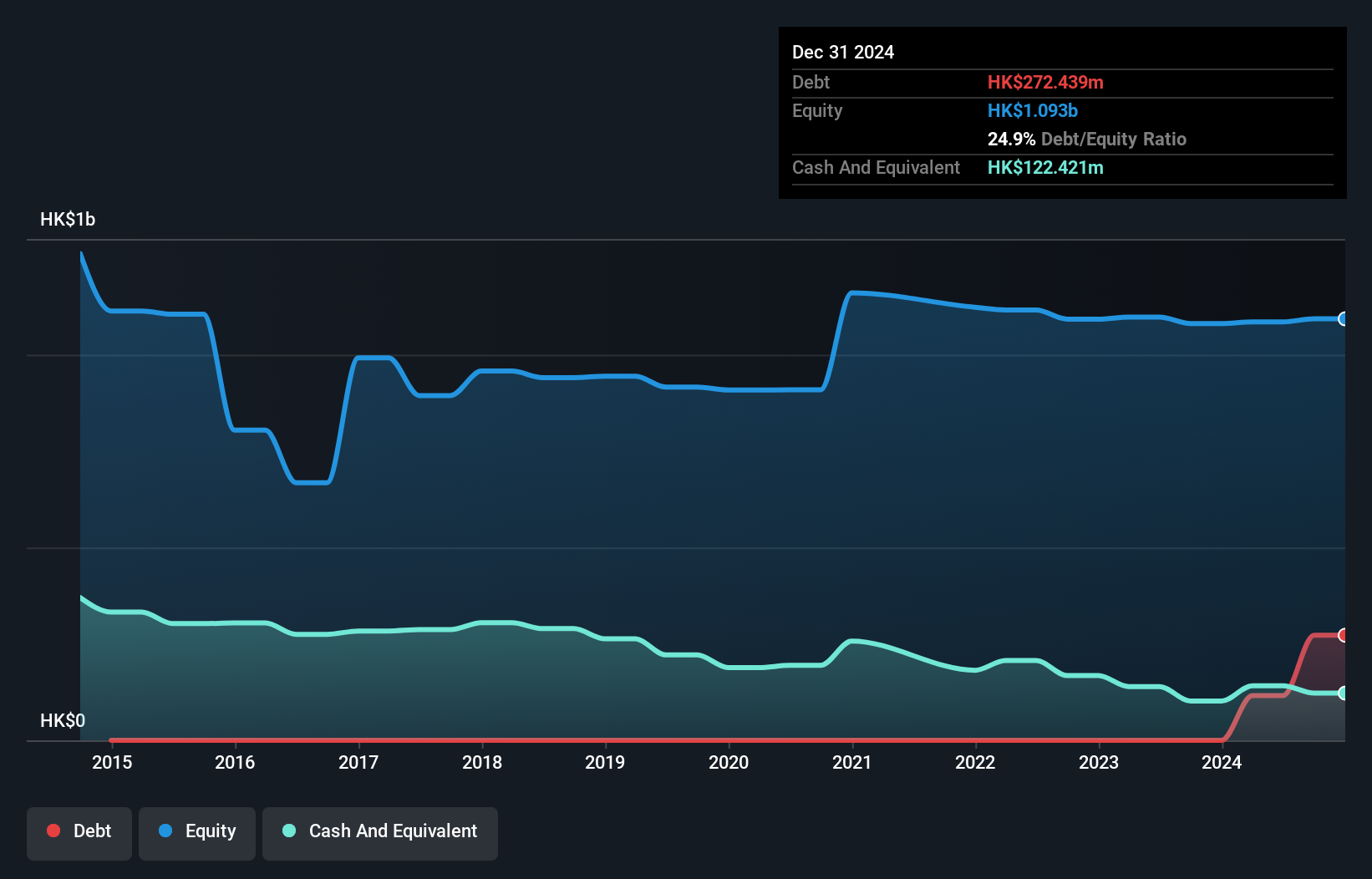 SEHK:93 Debt to Equity History and Analysis as at Dec 2024