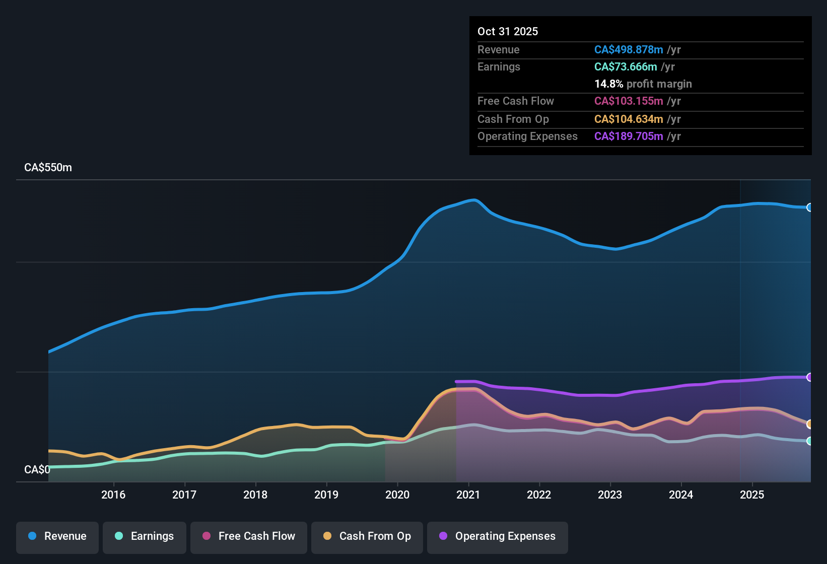 TSX:ENGH Earnings & Revenue History as at Dec 2025