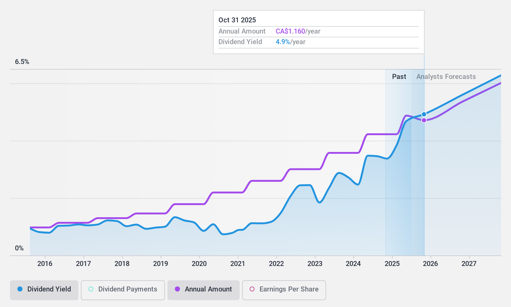 TSX:ENGH Dividend History as at May 2024