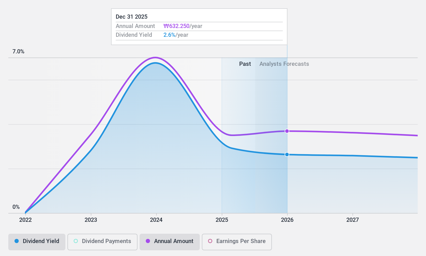 KOSE:A011200 Dividend History as at Sep 2024