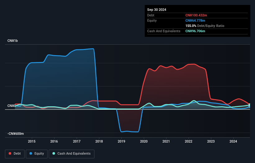 SHSE:600610 Debt to Equity History and Analysis as at Jan 2025
