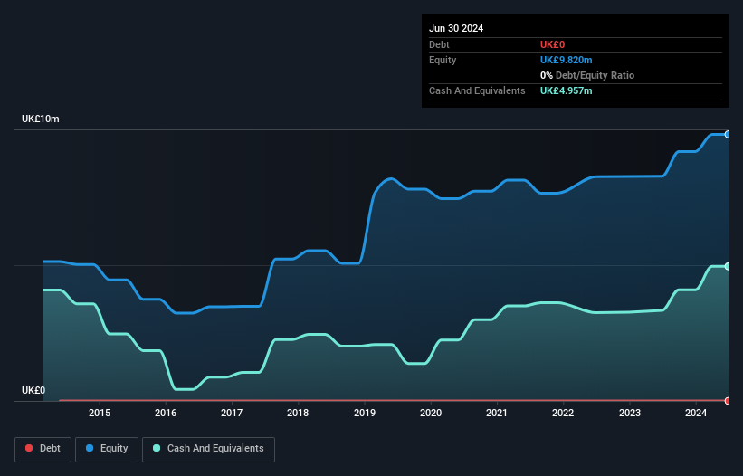 AIM:FKE Debt to Equity History and Analysis as at Feb 2025