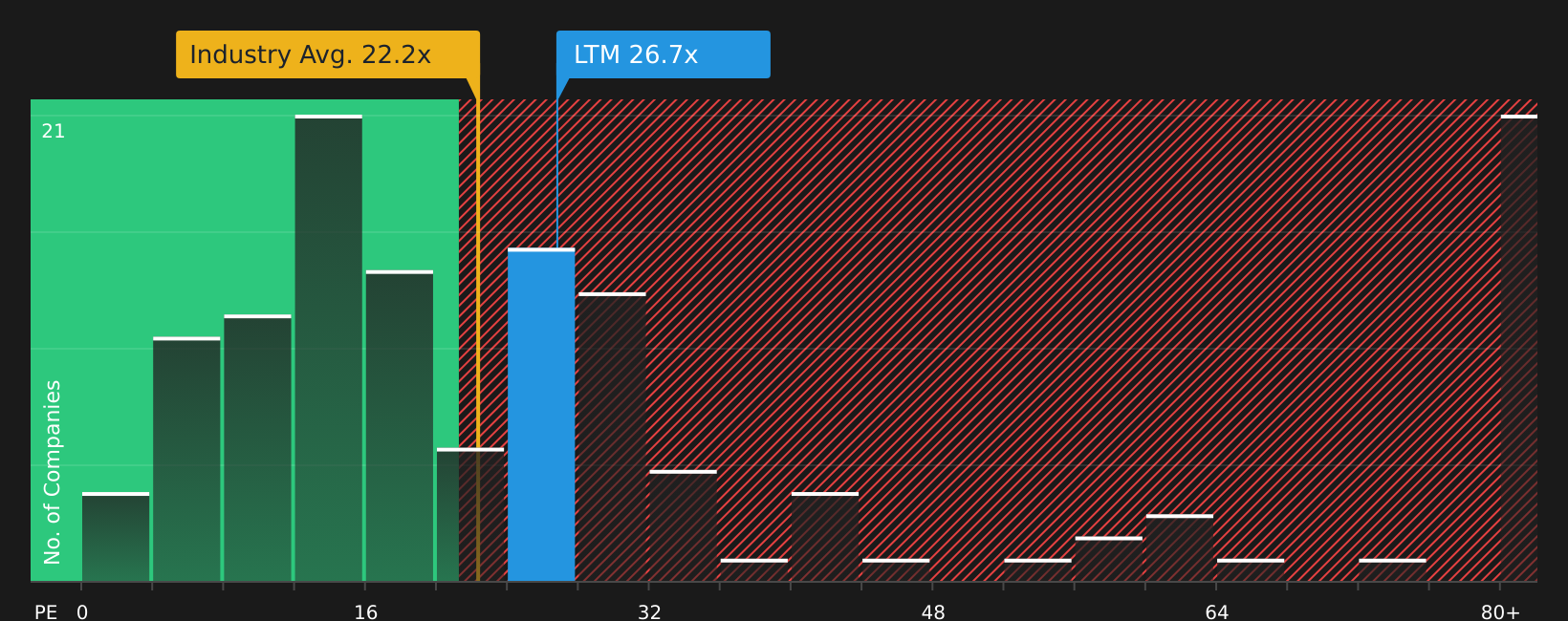 NSEI:LTM P/E Ratio as at Aug 2026